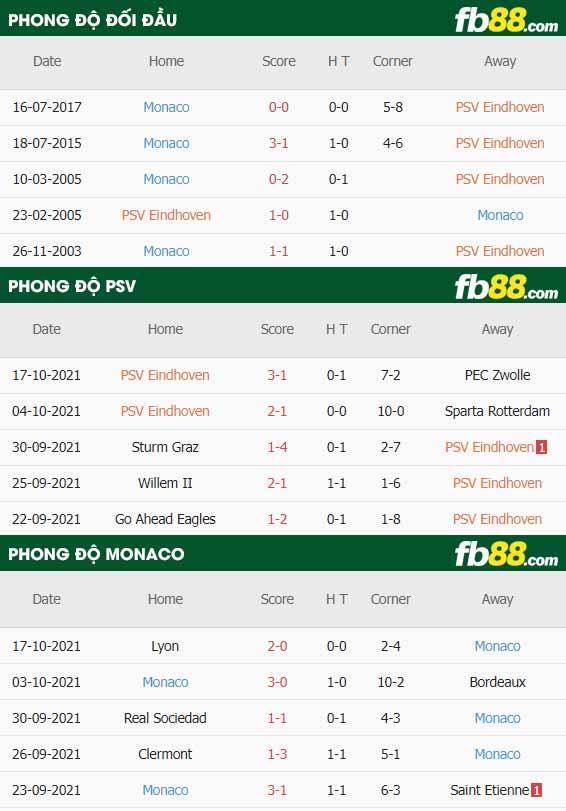 fb88-thông số trận đấu PSV vs Monaco