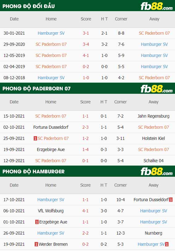 fb88-thông số trận đấu Paderborn vs Hamburger