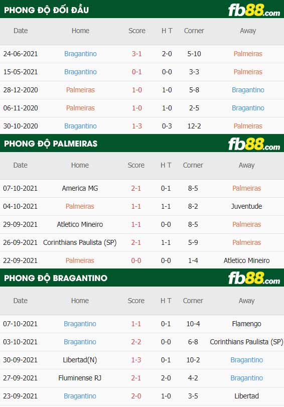 fb88-thông số trận đấu Palmeiras vs RB Bragantino