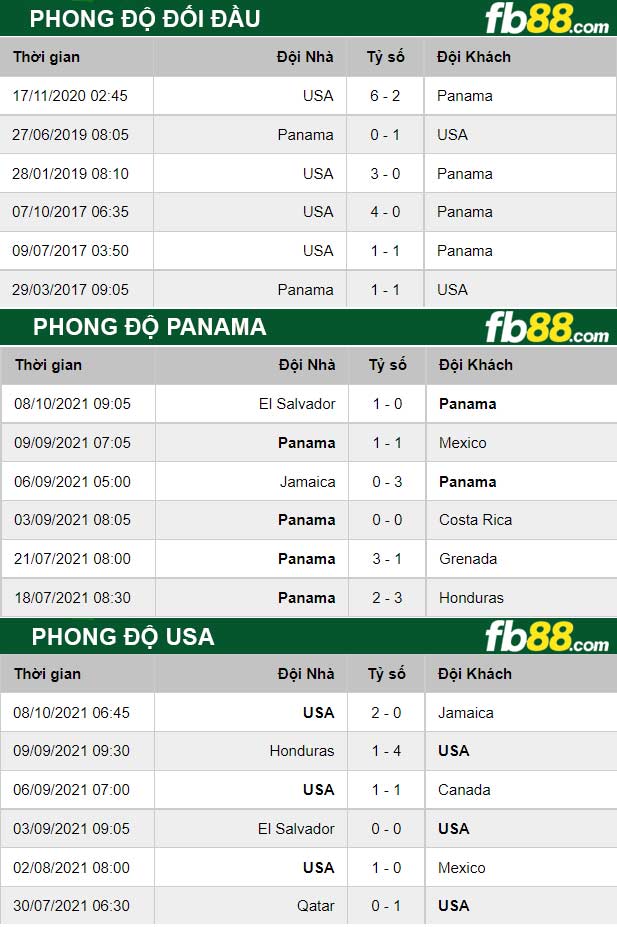 Fb88 thông số trận đấu Panama vs USA