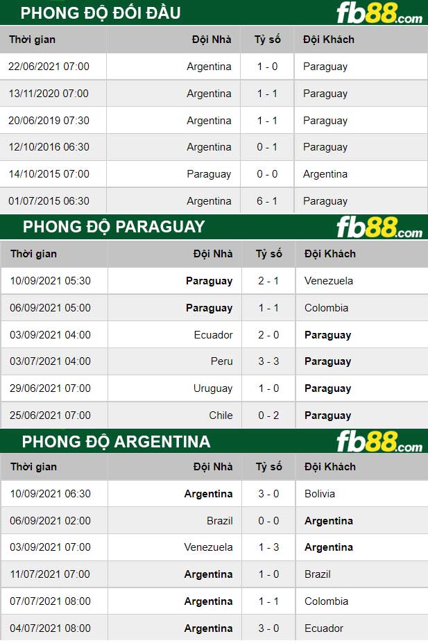 Fb88 thông số trận đấu Paraguay vs Argentina