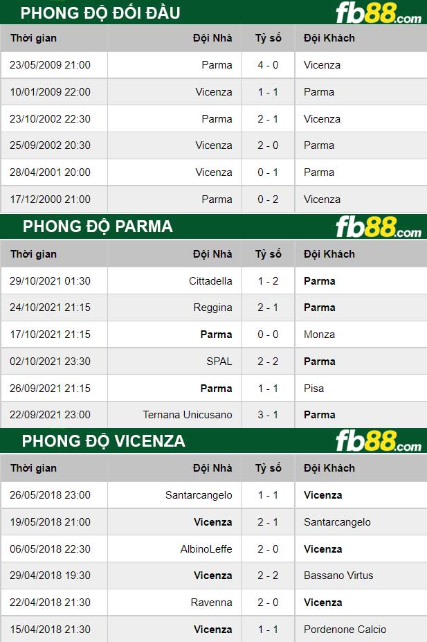 Fb88 thông số trận đấu Parma vs Vicenza
