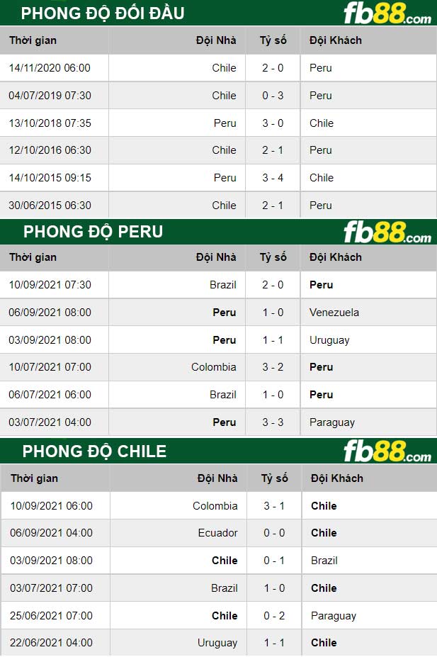 Fb88 thông số trận đấu Peru vs Chile