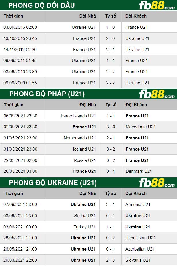 Fb88 thông số trận đấu Pháp (U21) Ukraine (U21)