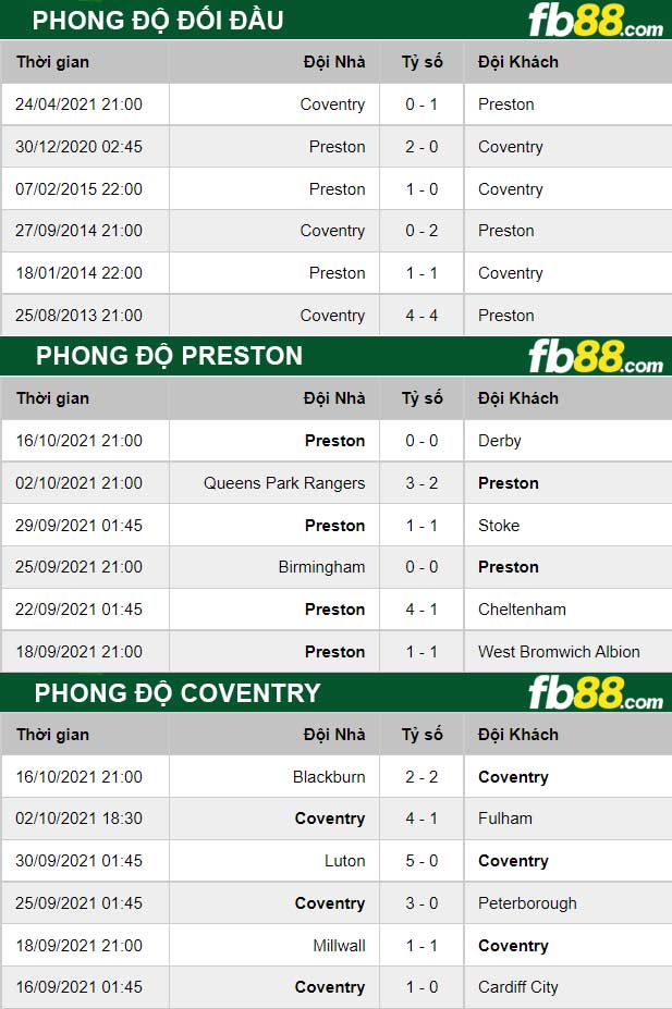 Fb88 thông số trận đấu Preston vs Coventry
