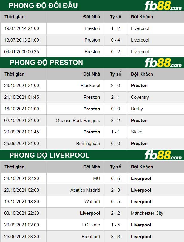 Fb88 thông số trận đấu Preston vs Liverpool