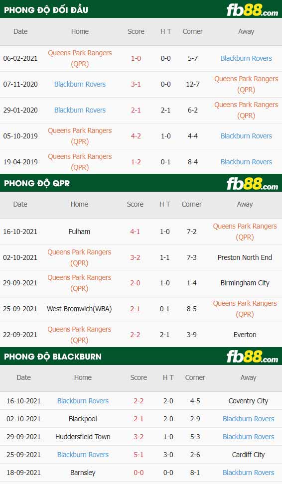 fb88-thông số trận đấu QPR vs Blackburn