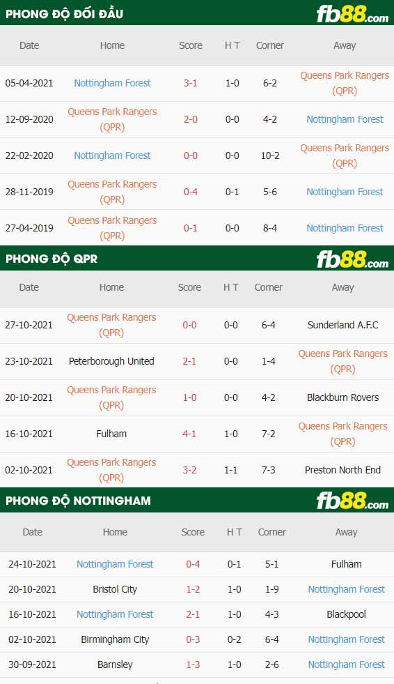 fb88-thông số trận đấu QPR vs Nottingham Forest