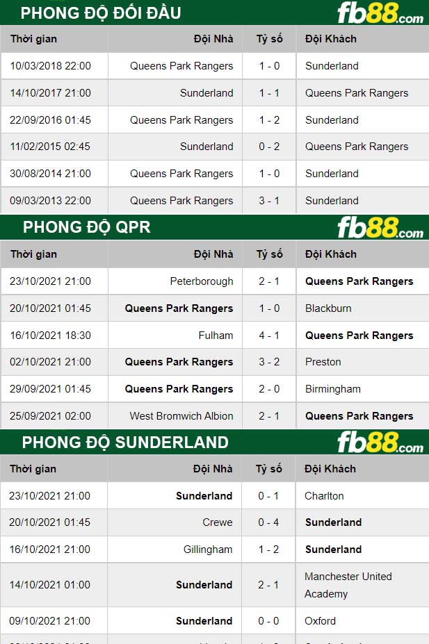 Fb88 thông số trận đấu QPR vs Sunderland
