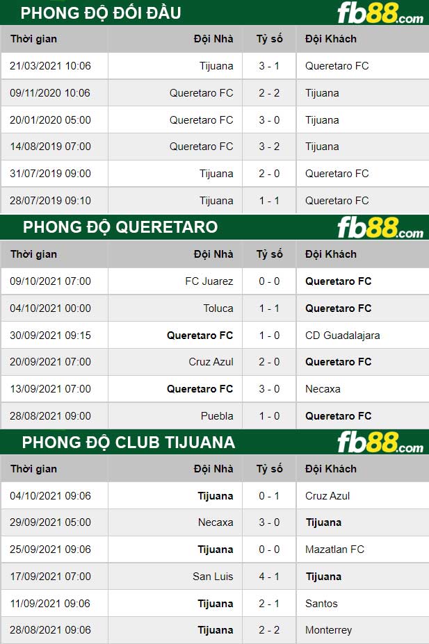 Fb88 thông số trận đấu Queretaro vs Club Tijuana