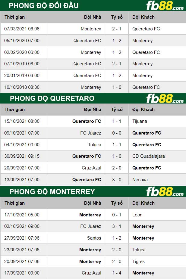 Fb88 thông số trận đấu Queretaro vs Monterrey