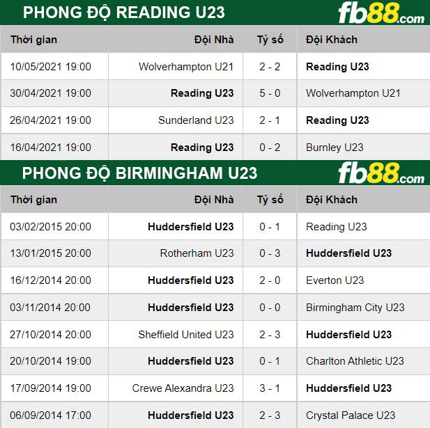 Fb88 thông số trận đấu Reading U23 vs Birmingham U23