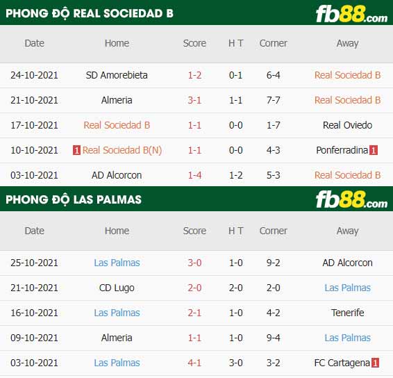 fb88-thông số trận đấu Real Sociedad B vs Las Palmas