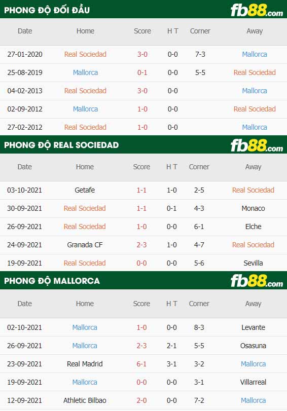 fb88-thông số trận đấu Real Sociedad vs Mallorca