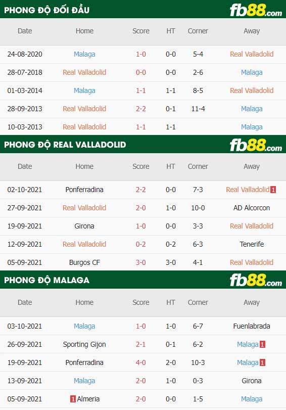 fb88-thông số trận đấu Real Valladolid vs Malaga