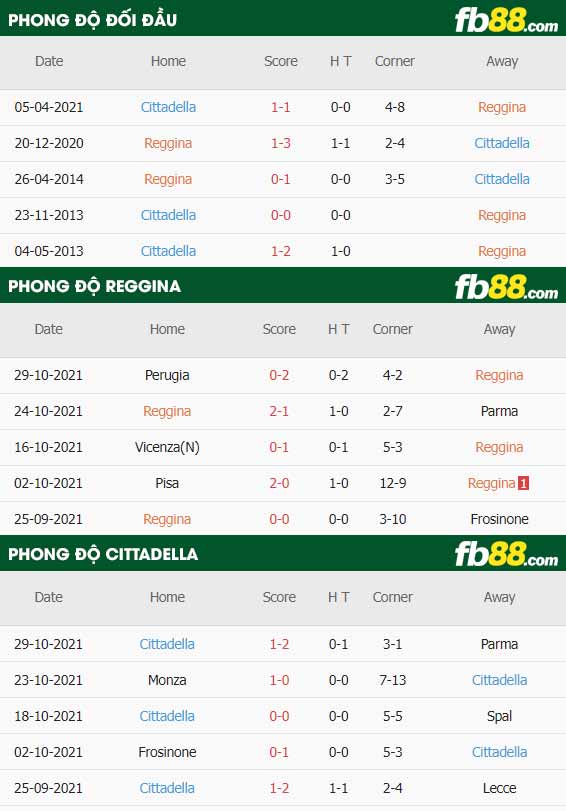 fb88-thông số trận đấu Reggina vs Cittadella