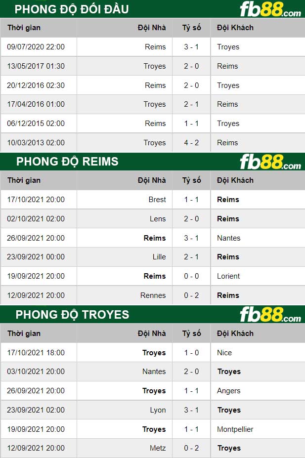 Fb88 thông số trận đấu Reims vs Troyes