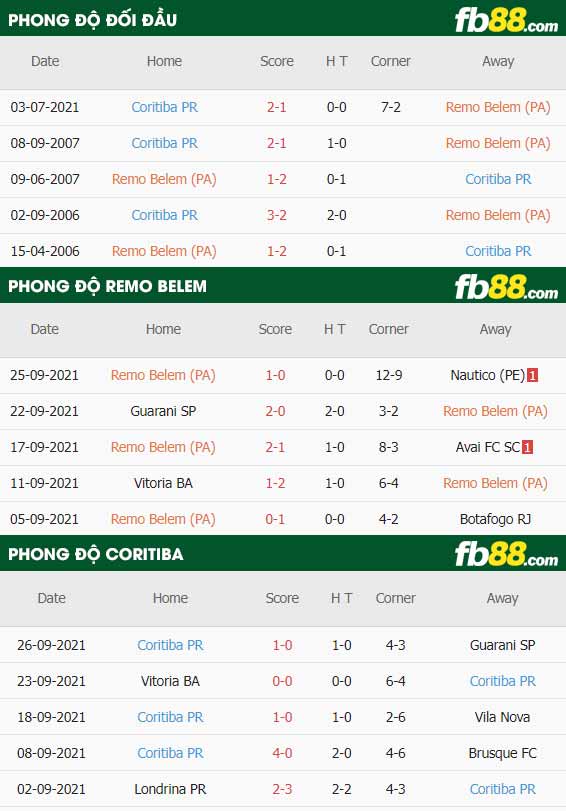 fb88-thông số trận đấu Remo Belem vs Coritiba