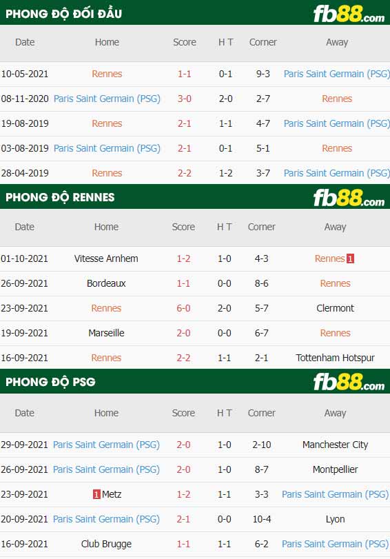 fb88-thông số trận đấu Rennes vs PSG