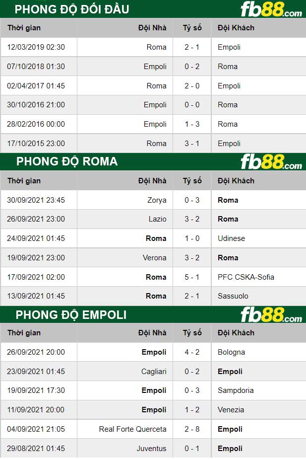 Fb88 thông số trận đấu Roma vs Empoli