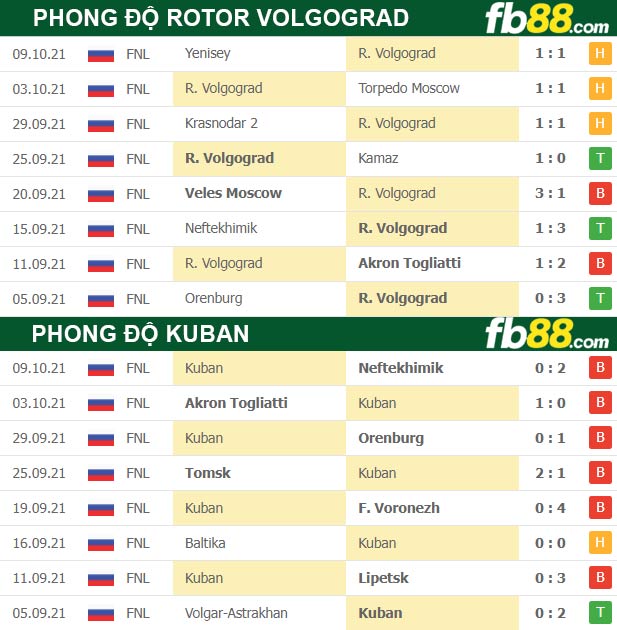 Fb88 soi kèo trận đấu Rotor Volgograd vs Kuban