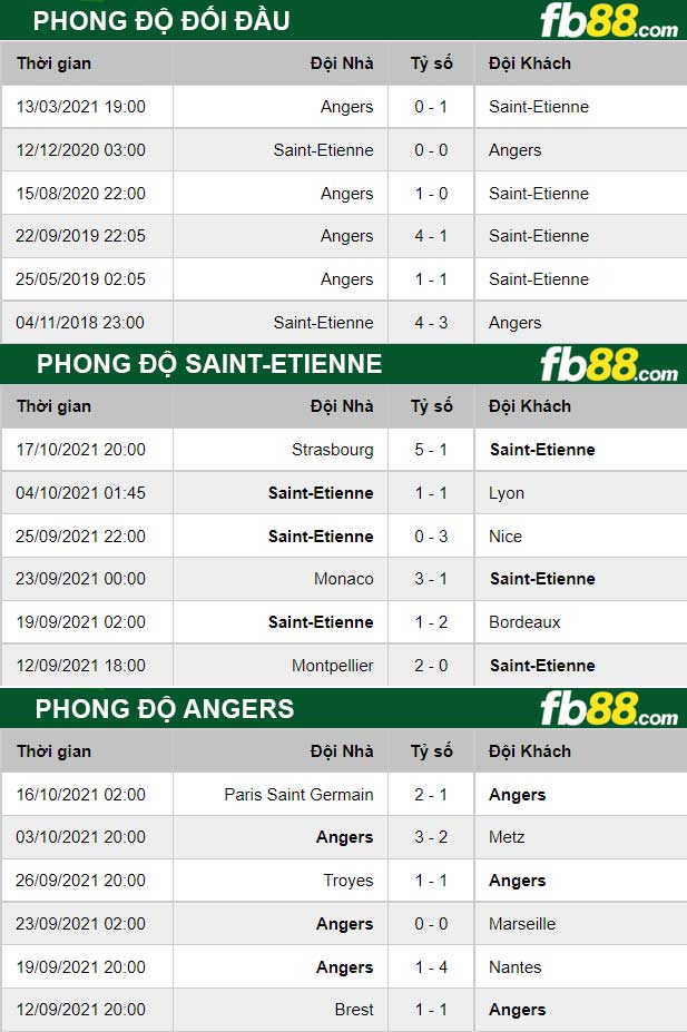 Fb88 thông số trận đấu Saint-Etienne vs Angers