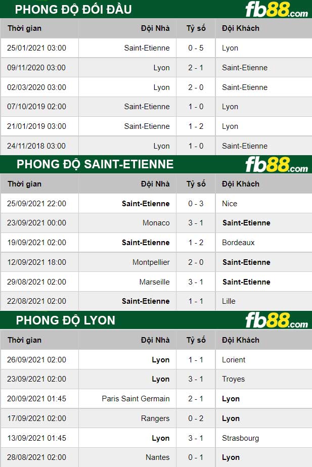 Fb88 thông số trận đấu Saint-Etienne vs Lyon