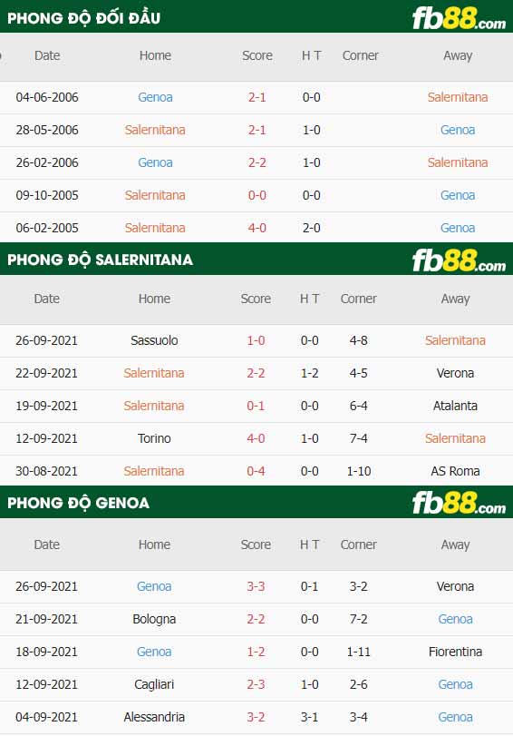 fb88-thông số trận đấu Salernitana vs Genoa