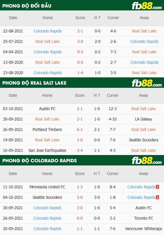 fb88-thông số trận đấu Salt Lake vs Colorado Rapids