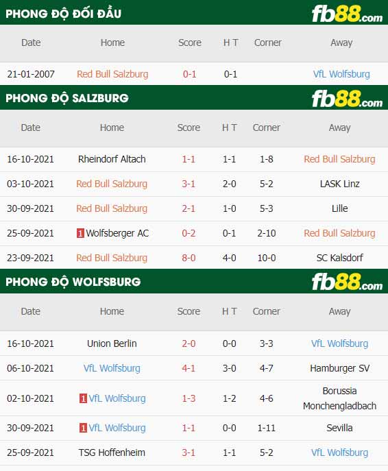 fb88-thông số trận đấu Salzburg vs Wolfsburg