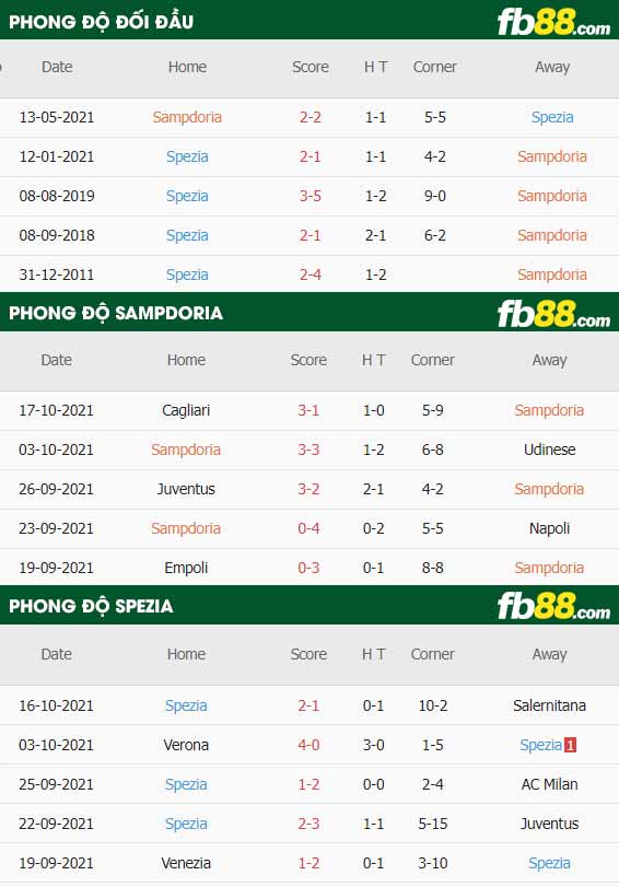 fb88-thông số trận đấu Sampdoria vs Spezia