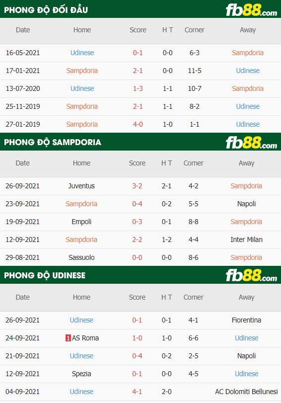 fb88-thông số trận đấu Sampdoria vs Udinese