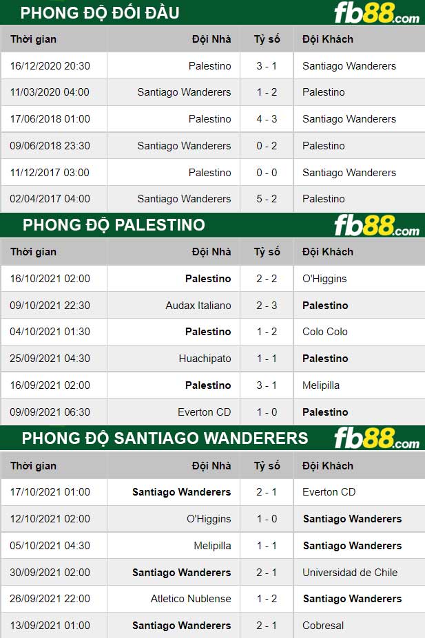 Fb88 thông số trận đấu Santiago Wanderers vs Palestino