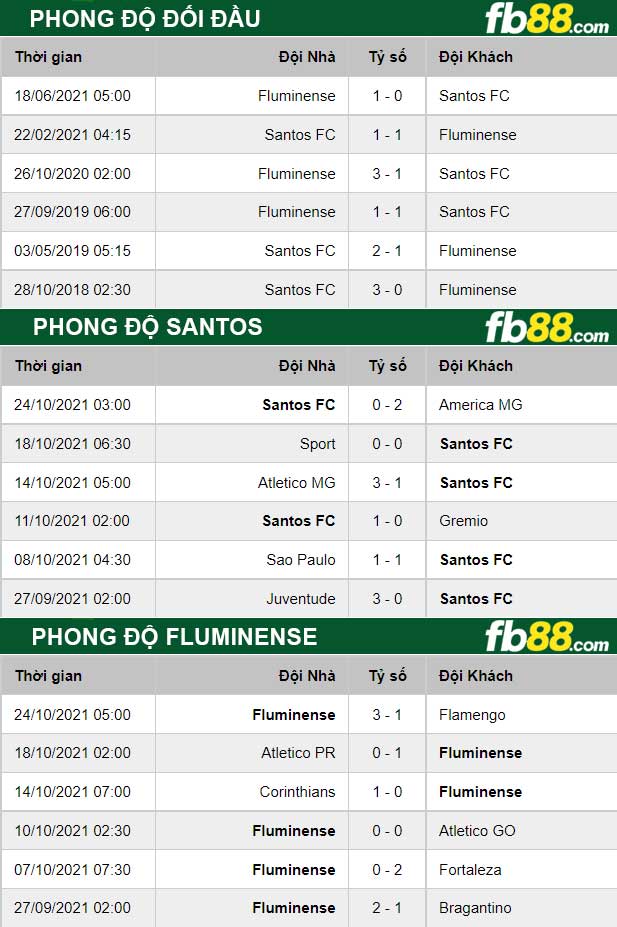 Fb88 thông số trận đấu Santos vs Fluminense