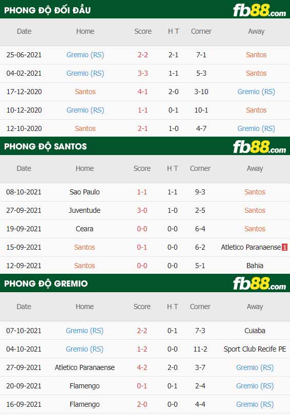 fb88-thông số trận đấu Santos vs Gremio