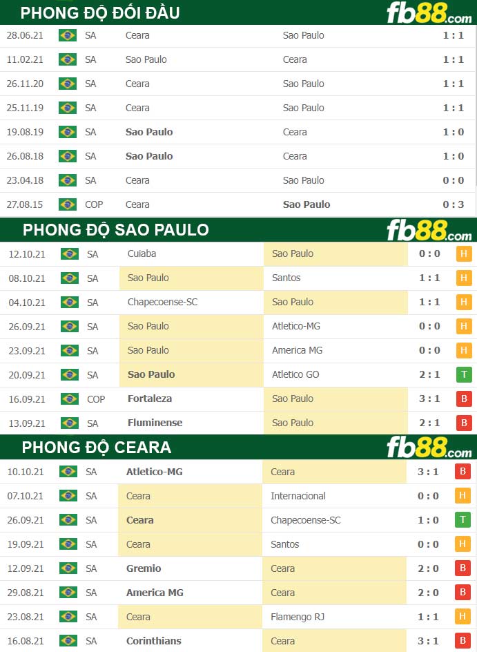 Fb88 thông số trận đấu Sao Paulo vs Ceara