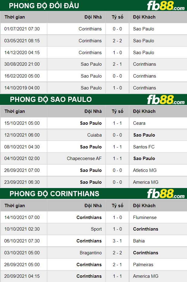 Fb88 thông số trận đấu Sao Paulo vs Corinthians