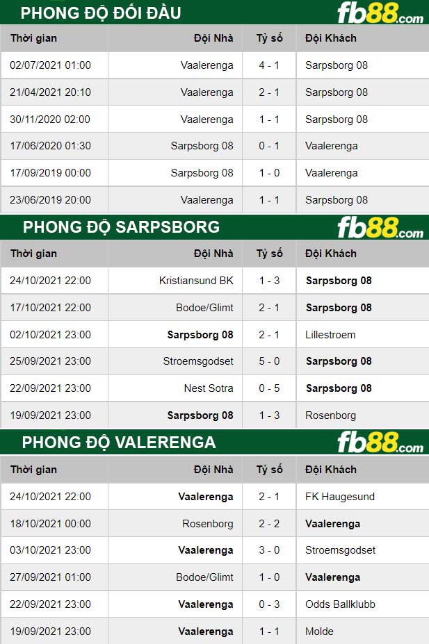 Fb88 thông số trận đấu Sarpsborg vs Valerenga