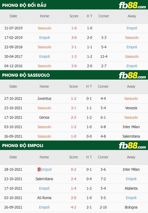 fb88-thông số trận đấu Sassuolo vs Empoli