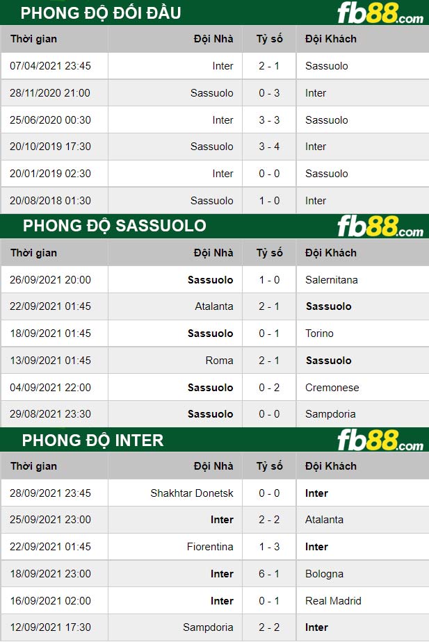 Fb88 thông số trận đấu Sassuolo vs Inter Milan