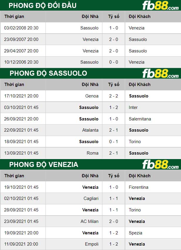 Fb88 thông số trận đấu Sassuolo vs Venezia