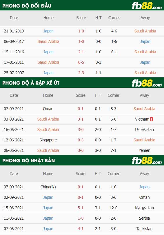 fb88-thông số trận đấu Saudi Arabia vs Nhat Ban