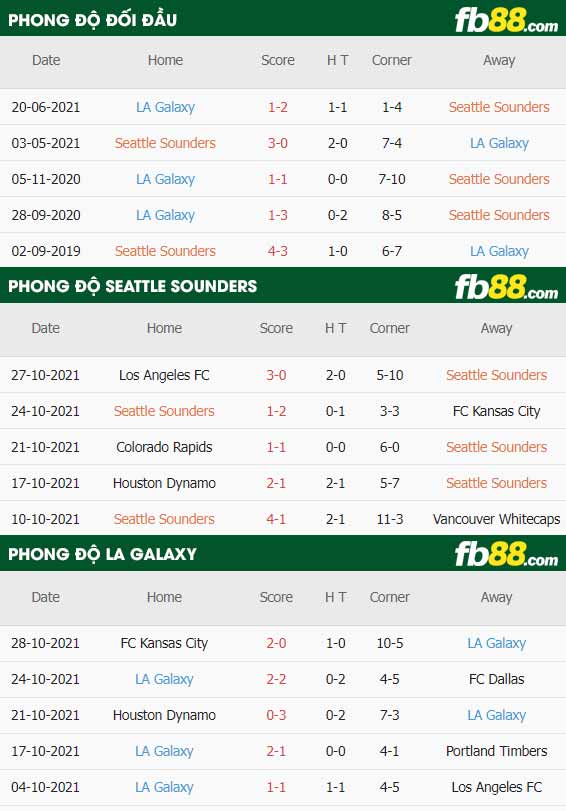 fb88-thông số trận đấu Seattle Sounders vs LA Galaxy