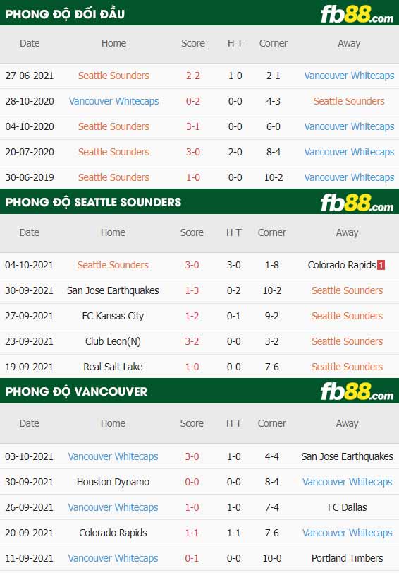 fb88-thông số trận đấu Seattle Sounders vs Vancouver Whitecaps