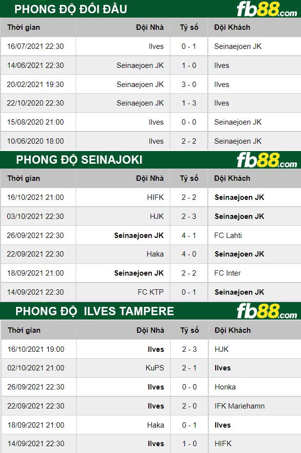 Fb88 thông số trận đấu Seinajoki vs Ilves Tampere
