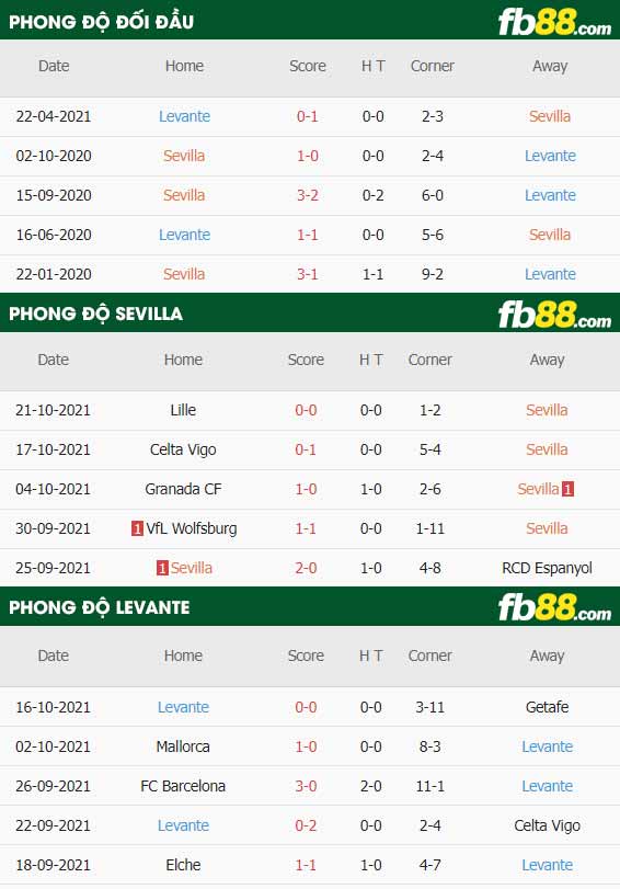fb88-thông số trận đấu Sevilla vs Levante