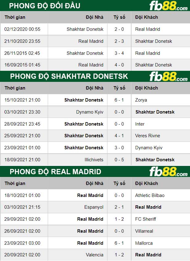 Fb88 thông số trận đấu Shakhtar Donetsk vs Real Madrid