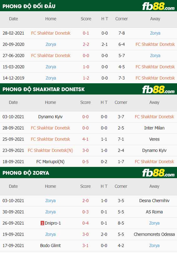 fb88-thông số trận đấu Shakhtar Donetsk vs Zorya