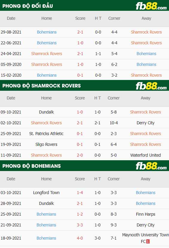 fb88-thông số trận đấu Shamrock Rovers vs Bohemians