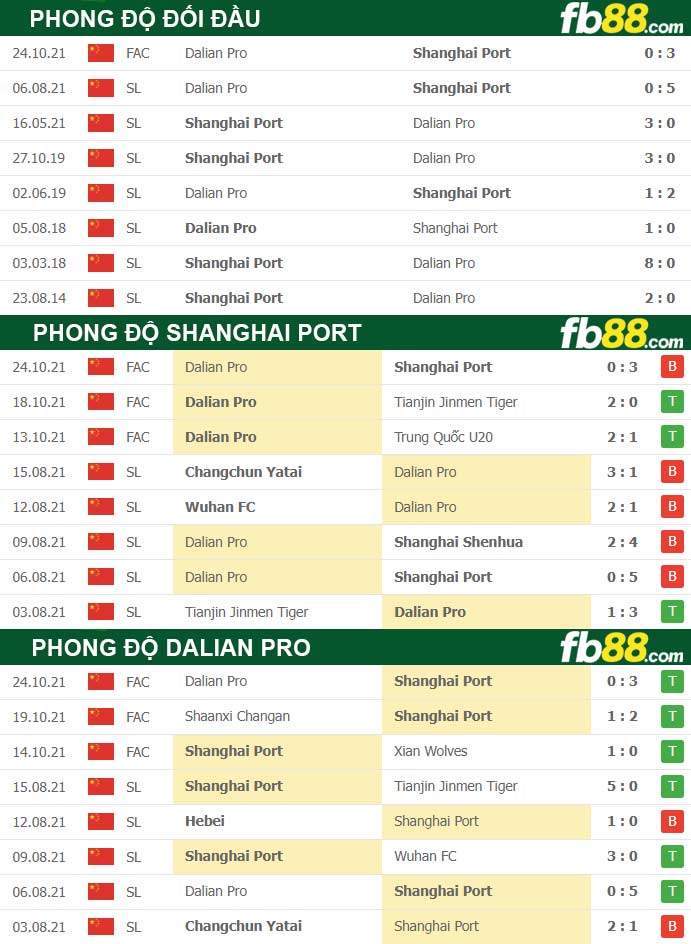 Fb88 thông số trận đấu Shanghai Port vs Dalian Pro